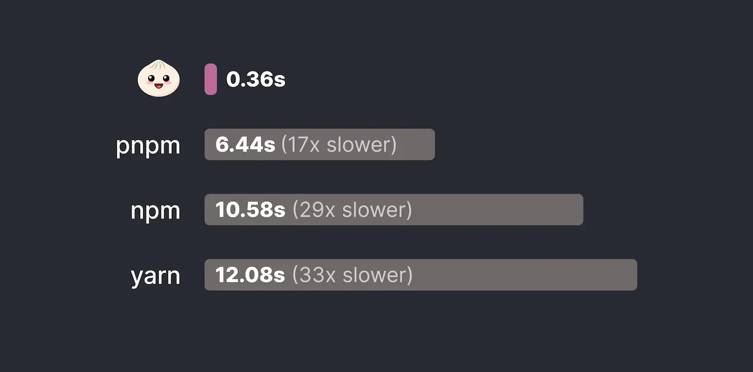 Bun Install Speed