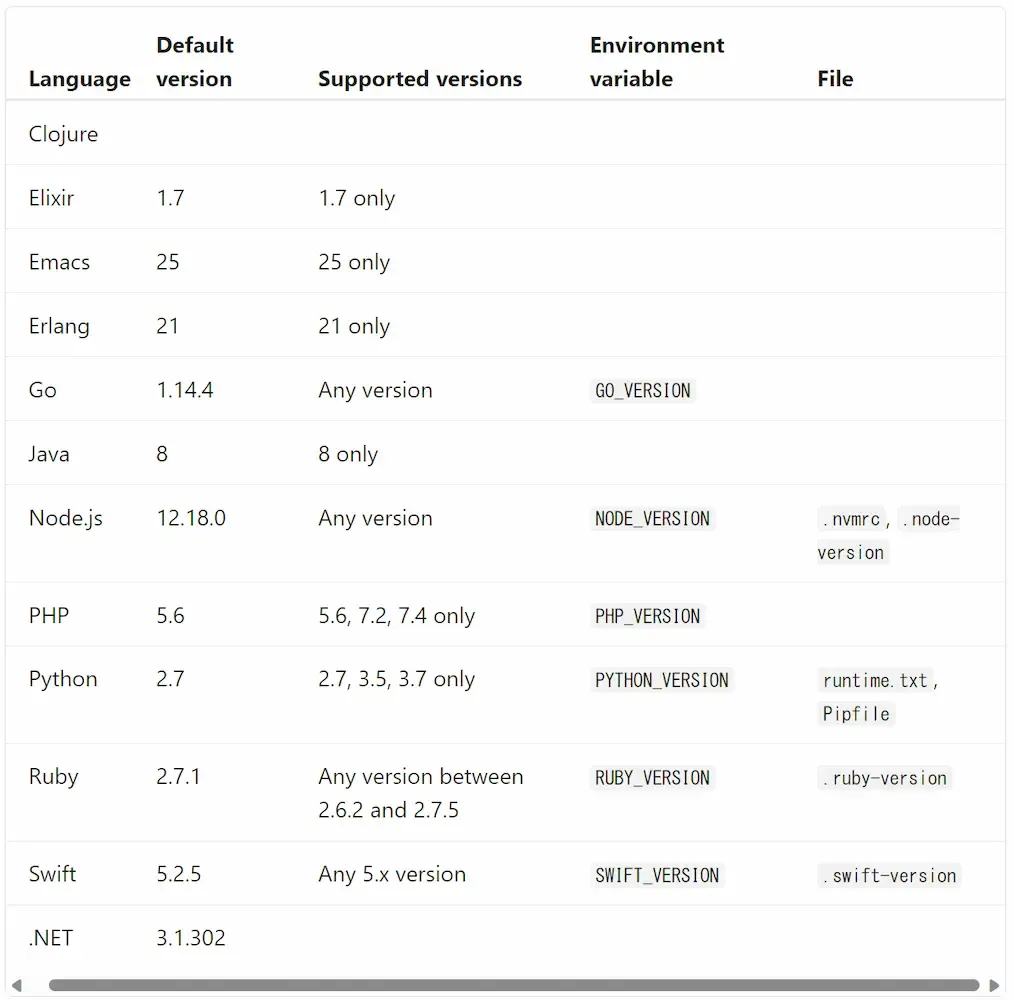 Cloudflare pagesの言語別サポートバージョン表