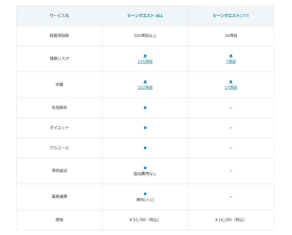 検査キットプランの比較